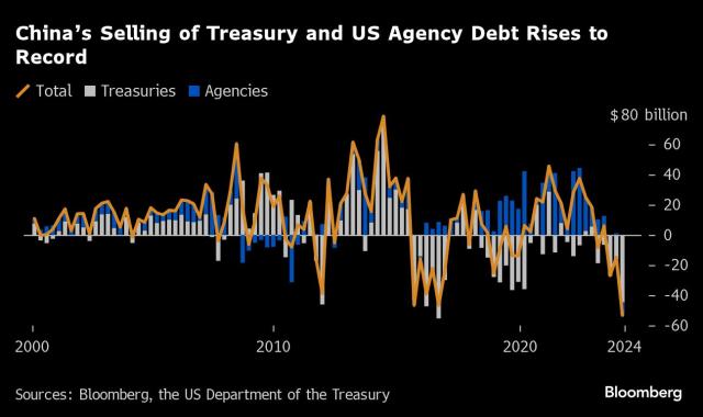 China Sells Record Sum of US Debt Amid Signs of Diversification