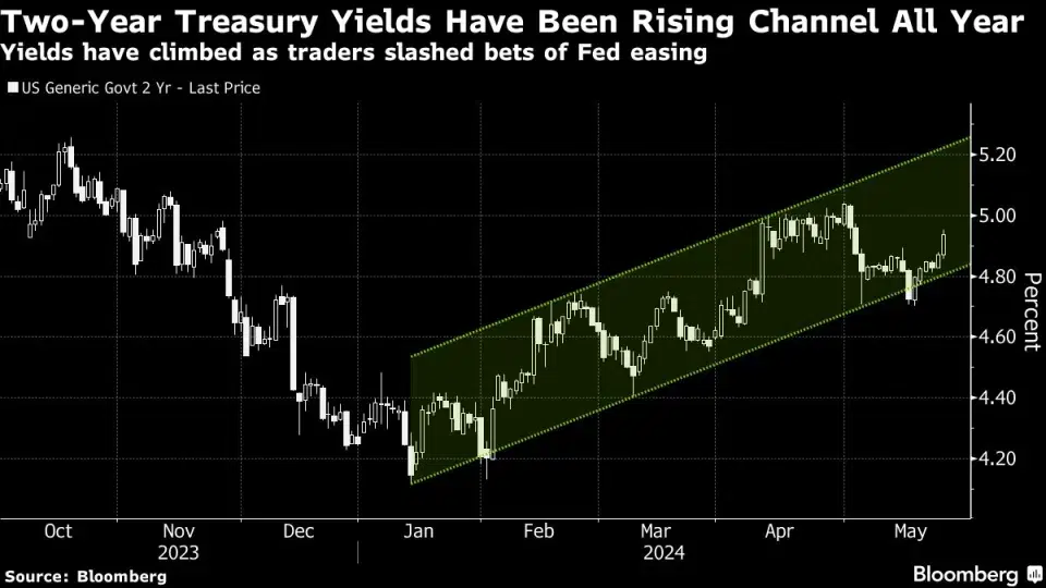 Stocks Rise on Hopes Inflation Pressures Will Ease: Markets Wrap