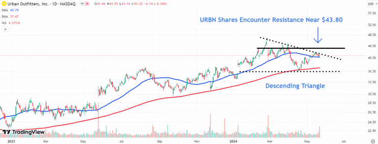 Urban Outfitters Stock Jumps After Non-Namesake Brands Drive Earnings Beat