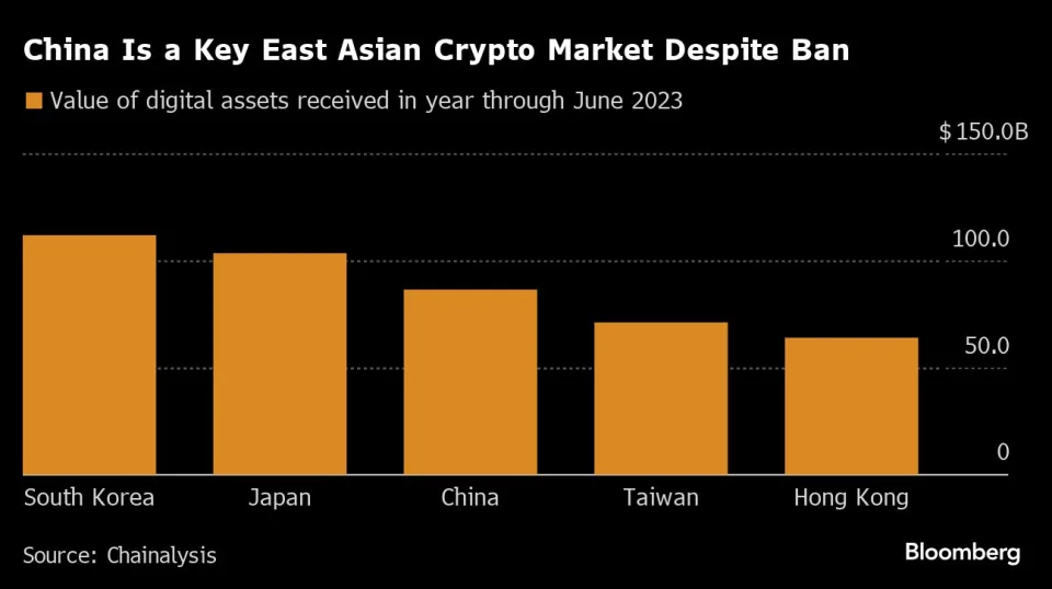 China’s Raids on Forex Gangs Point to Crypto Ban Being Flouted