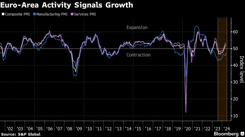 Euro-Zone Activity Hits One-Year High as Recovery Gains Pace