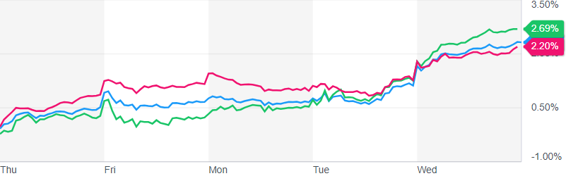 Stock market today: S&P 500 breaches 5,300 as stocks rally to records after CPI