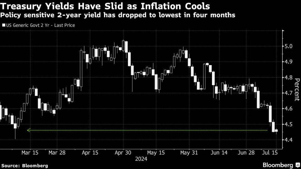 Trump Trade Jumpstarts a Beleaguered Bond Bet